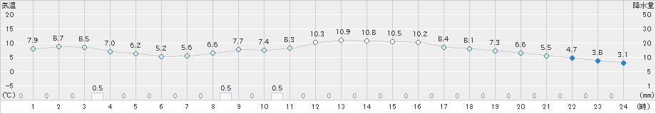 白川(>2021年10月23日)のアメダスグラフ