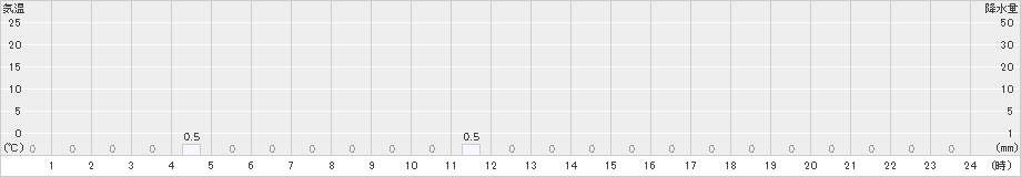 御母衣(>2021年10月23日)のアメダスグラフ