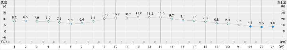 高山(>2021年10月23日)のアメダスグラフ