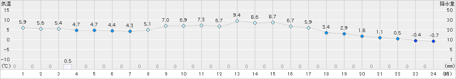 宮之前(>2021年10月23日)のアメダスグラフ