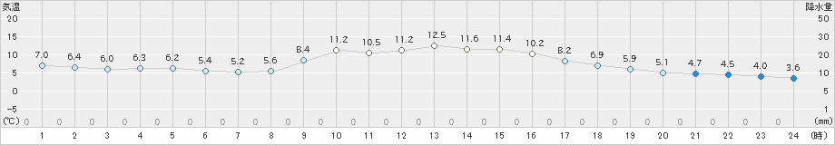 長滝(>2021年10月23日)のアメダスグラフ