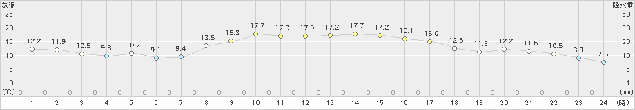 美濃(>2021年10月23日)のアメダスグラフ