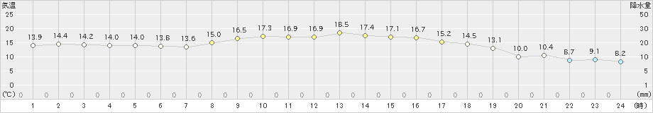 揖斐川(>2021年10月23日)のアメダスグラフ