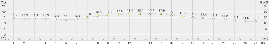 岐阜(>2021年10月23日)のアメダスグラフ