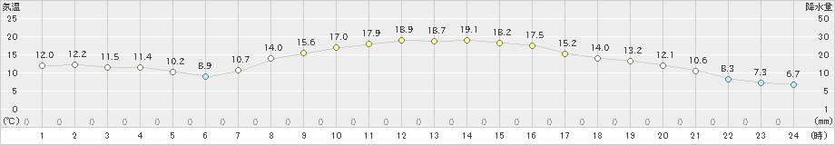 多治見(>2021年10月23日)のアメダスグラフ