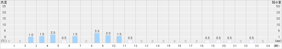 赤谷(>2021年10月23日)のアメダスグラフ