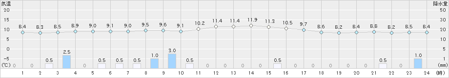 小出(>2021年10月23日)のアメダスグラフ