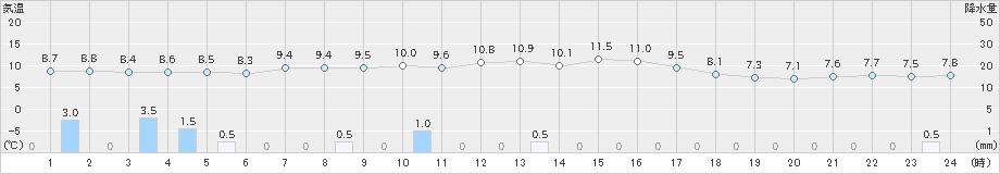 十日町(>2021年10月23日)のアメダスグラフ