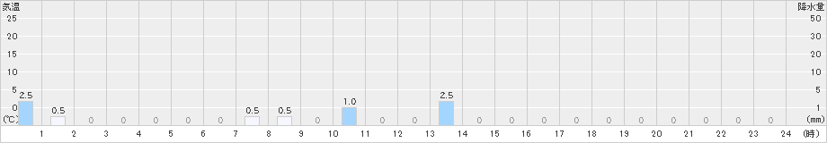 宇奈月(>2021年10月23日)のアメダスグラフ