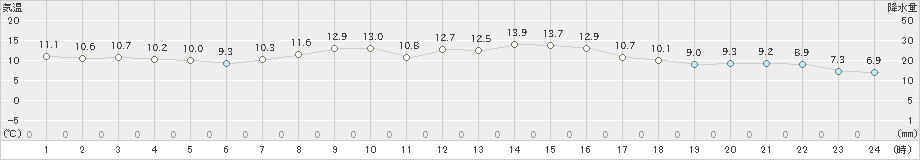 三井(>2021年10月23日)のアメダスグラフ