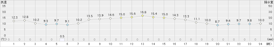 志賀(>2021年10月23日)のアメダスグラフ