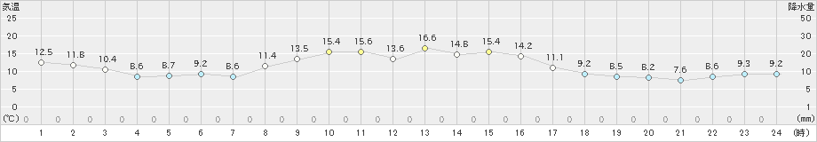 七尾(>2021年10月23日)のアメダスグラフ