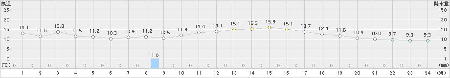 かほく(>2021年10月23日)のアメダスグラフ