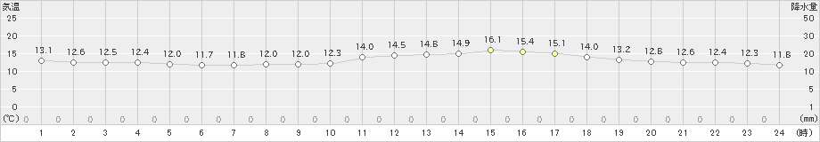 金沢(>2021年10月23日)のアメダスグラフ