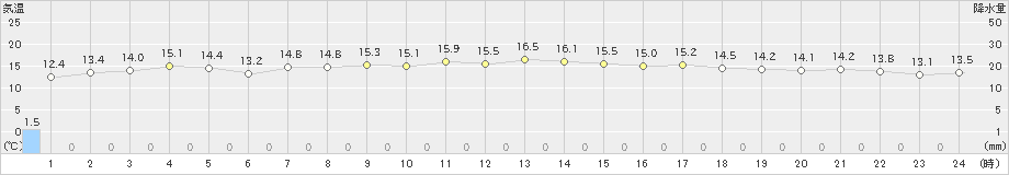 越廼(>2021年10月23日)のアメダスグラフ