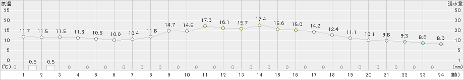 福井(>2021年10月23日)のアメダスグラフ