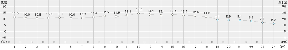 勝山(>2021年10月23日)のアメダスグラフ