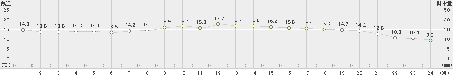 敦賀(>2021年10月23日)のアメダスグラフ