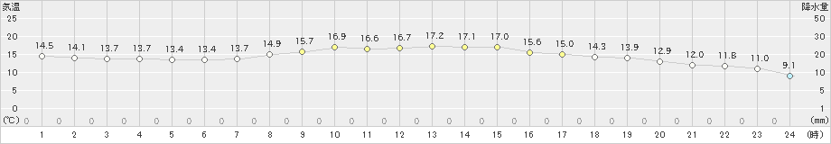 彦根(>2021年10月23日)のアメダスグラフ