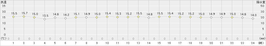 間人(>2021年10月23日)のアメダスグラフ