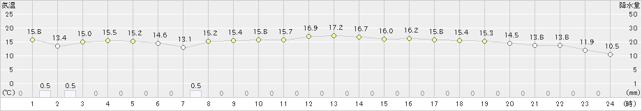 舞鶴(>2021年10月23日)のアメダスグラフ