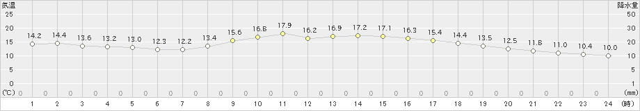 京都(>2021年10月23日)のアメダスグラフ