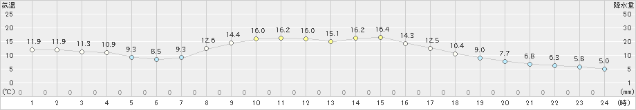 能勢(>2021年10月23日)のアメダスグラフ