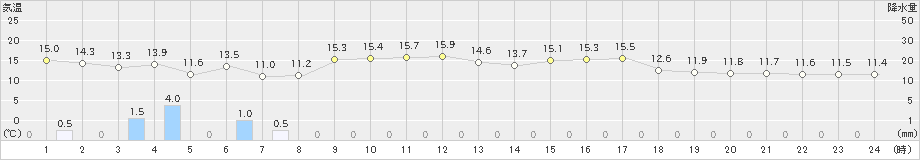 香住(>2021年10月23日)のアメダスグラフ