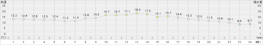 福崎(>2021年10月23日)のアメダスグラフ