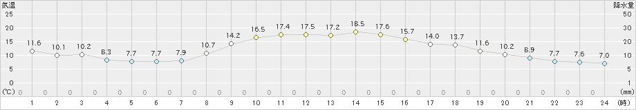 上郡(>2021年10月23日)のアメダスグラフ