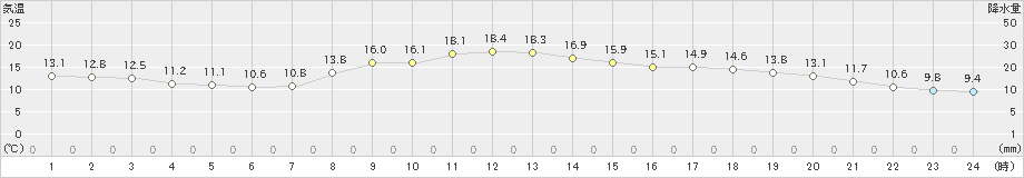 姫路(>2021年10月23日)のアメダスグラフ