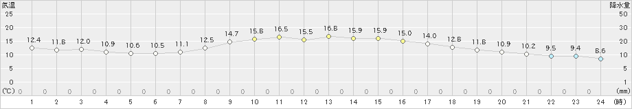 三木(>2021年10月23日)のアメダスグラフ