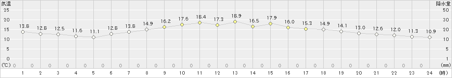 明石(>2021年10月23日)のアメダスグラフ