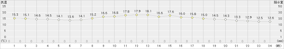 神戸(>2021年10月23日)のアメダスグラフ