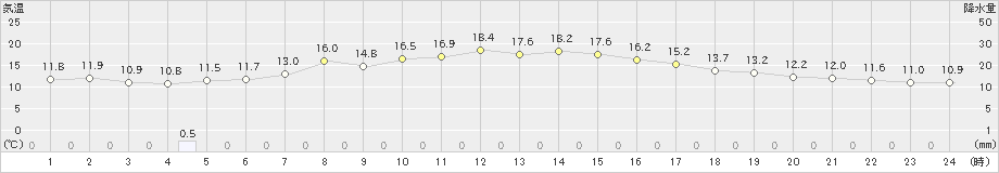 南淡(>2021年10月23日)のアメダスグラフ