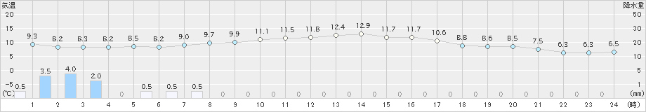 上長田(>2021年10月23日)のアメダスグラフ