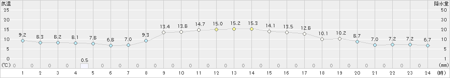 今岡(>2021年10月23日)のアメダスグラフ