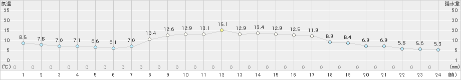 新見(>2021年10月23日)のアメダスグラフ