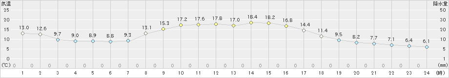 和気(>2021年10月23日)のアメダスグラフ