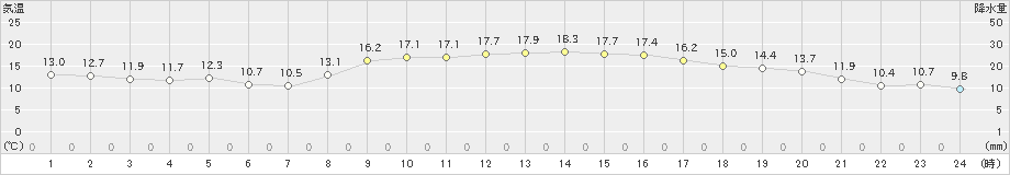 岡山(>2021年10月23日)のアメダスグラフ