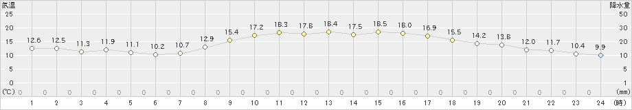 倉敷(>2021年10月23日)のアメダスグラフ