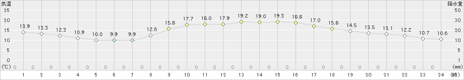 笠岡(>2021年10月23日)のアメダスグラフ