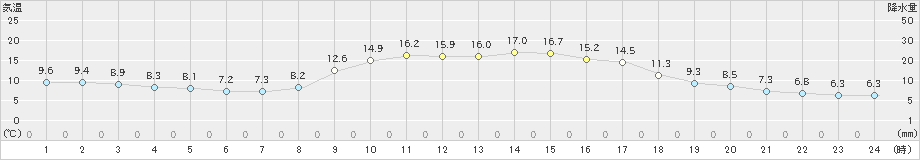 三次(>2021年10月23日)のアメダスグラフ