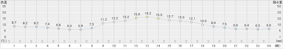 庄原(>2021年10月23日)のアメダスグラフ