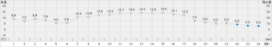 大朝(>2021年10月23日)のアメダスグラフ