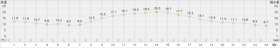 福山(>2021年10月23日)のアメダスグラフ