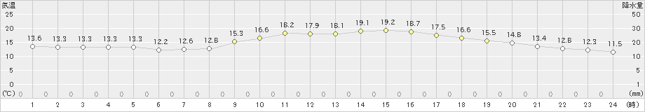 広島(>2021年10月23日)のアメダスグラフ