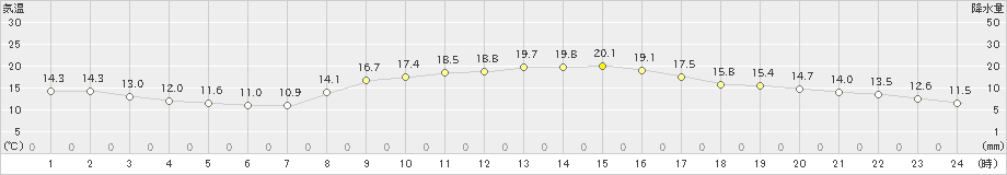 大竹(>2021年10月23日)のアメダスグラフ