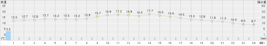 西郷(>2021年10月23日)のアメダスグラフ