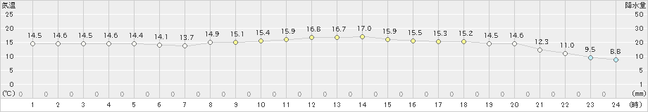 海士(>2021年10月23日)のアメダスグラフ